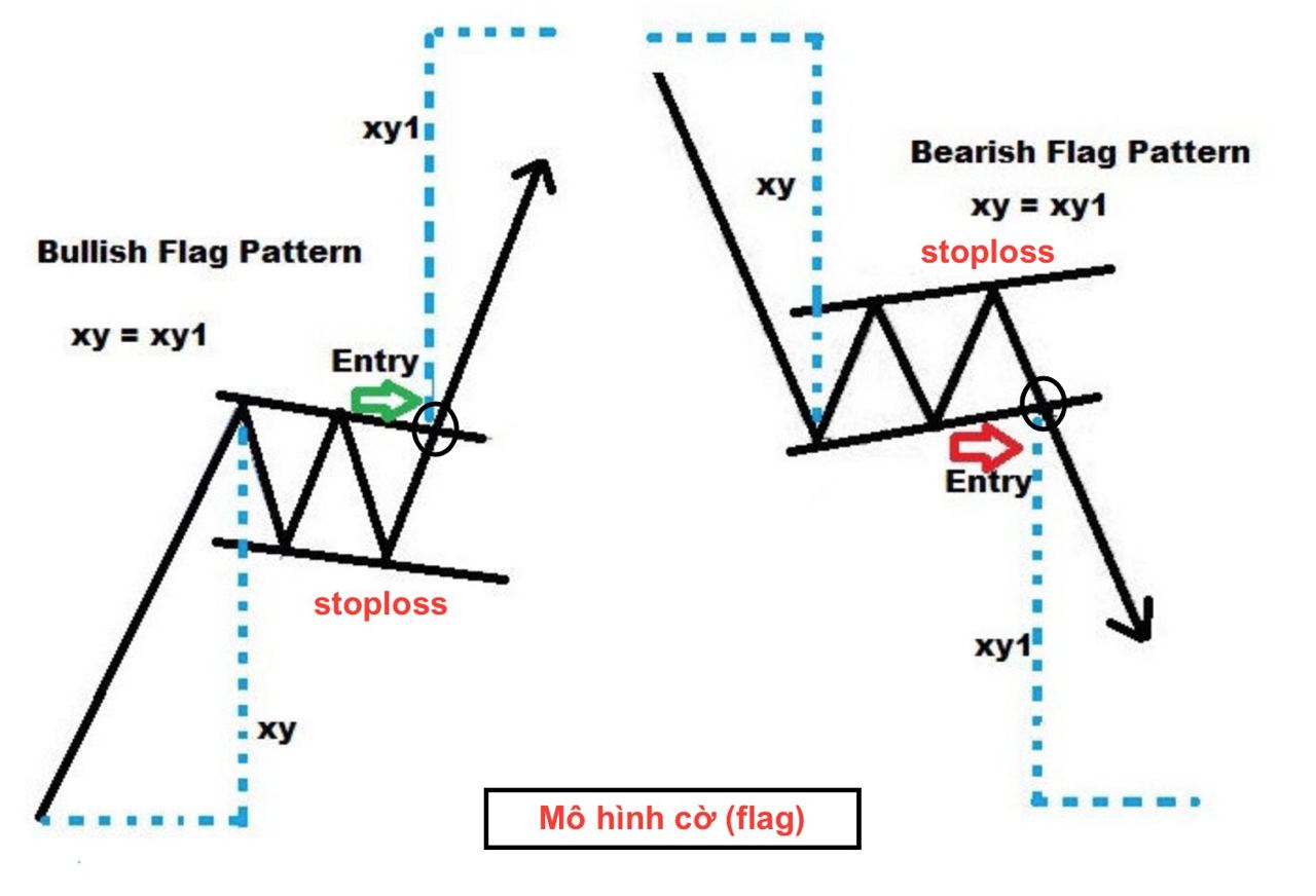 Mô hình giá Flag – Cách giao dịch mô hình lá cờ tăng và giảm