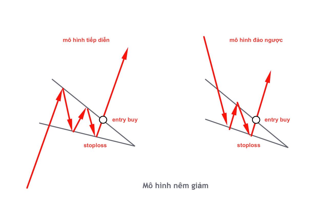 Mô hình nêm là gì? Cách giao dịch mô hình cái nêm (Wedge Pattern)