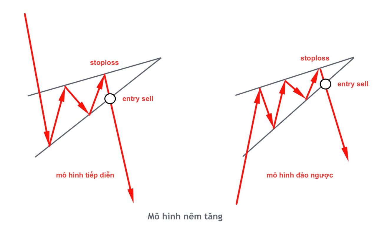 Mô hình nêm là gì? Cách giao dịch mô hình cái nêm (Wedge Pattern)