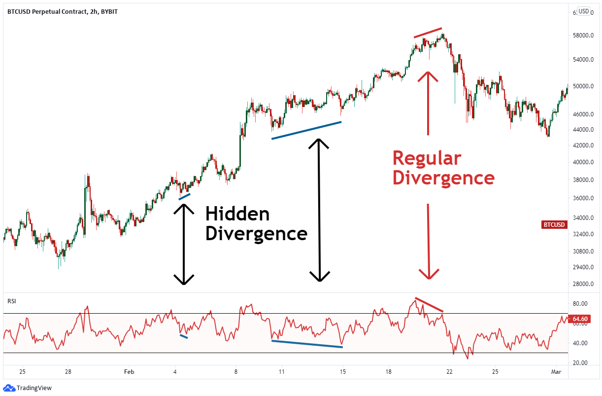 Phân kỳ (Divergence) là gì?