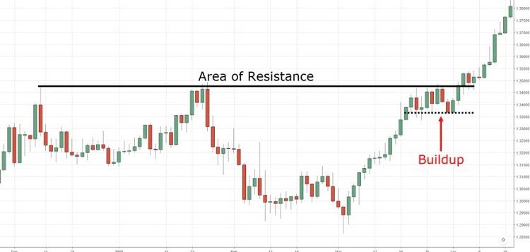 Bull Trap là gì? Cách nhận biết Bull Trap và phòng tránh bẫy tăng giá