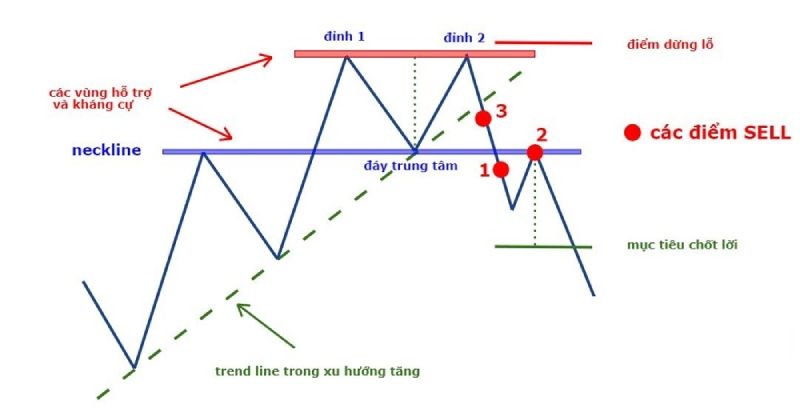 Mô hình 2 đỉnh là gì? Nhận biết và cách giao dịch với Double Top