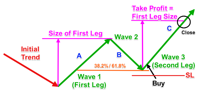 Giao Dịch với Mô Hình Measured Move: Kết Hợp Sóng và Hành Động Giá