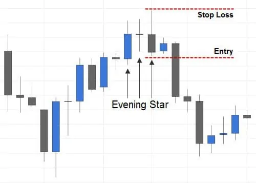 Nến Evening Star là gì? Cách giao dịch với mô hình nến sao hôm