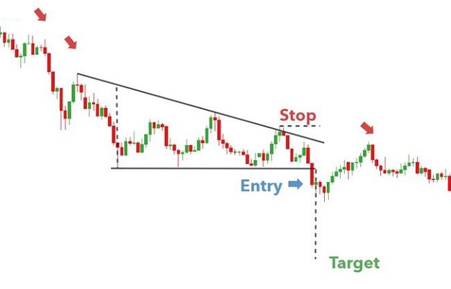 Mô hình tam giác (Triangle): Đặc điểm nhận dạng & cách giao dịch