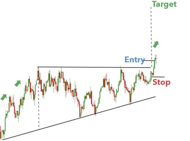 Mô hình tam giác (Triangle): Đặc điểm nhận dạng & cách giao dịch