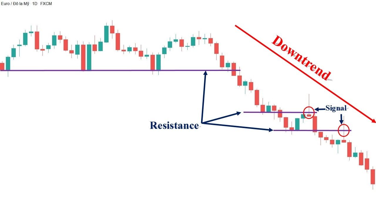 Những Gợi Ý Để Có Điểm Vào Lệnh Forex Tốt Nhất