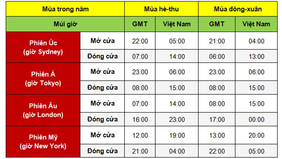 CÁC PHIÊN GIAO DỊCH FOREX THEO GIỜ VIỆT NAM