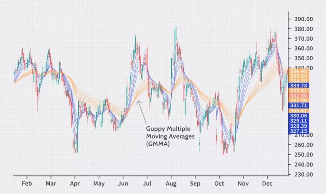 Chỉ báo GMMA là gì? Ý nghĩa của GMMA trong phân tích kỹ thuật