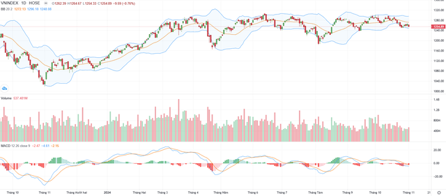 Góc nhìn kỹ thuật phiên giao dịch chứng khoán ngày 4/11: Củng cố lại vùng cân bằng quanh 1.257 điểm