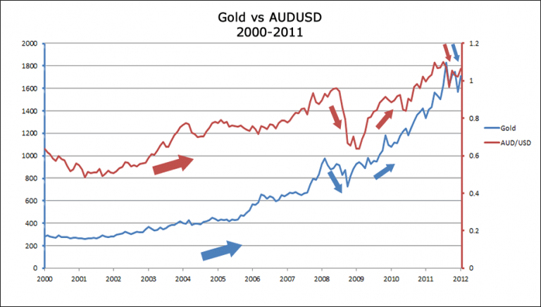 Cách giao dịch AUDUSD hiệu quả và những tài sản có tương quan mạnh với AUDUSD