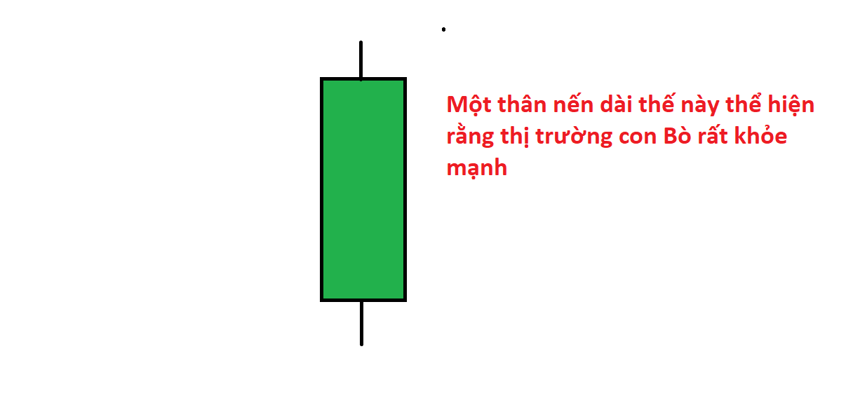 Hiểu về nến nhật - Những điều cần lưu ý về thân nến và bóng nến