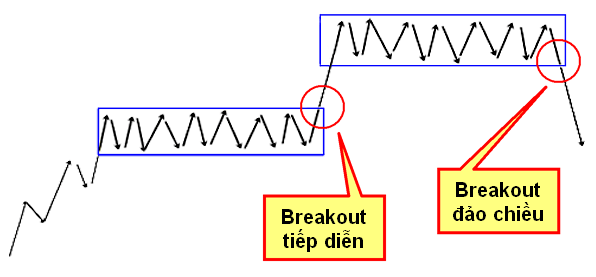 Breakout là gì? Làm thế nào để tận dụng trong thị trường Forex