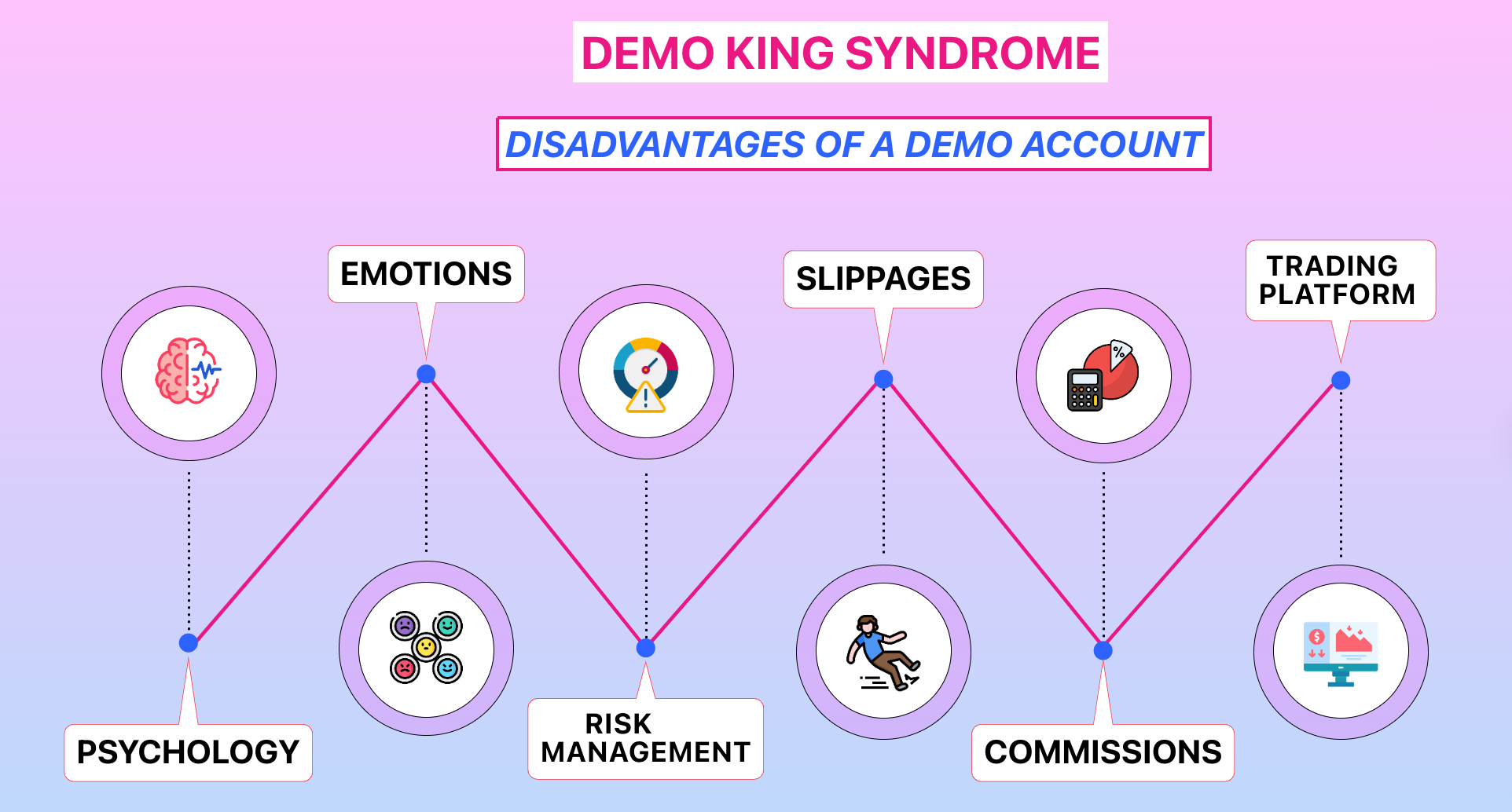 Hội chứng Demo King: Những nhược điểm khi giao dịch trên tài khoản Demo