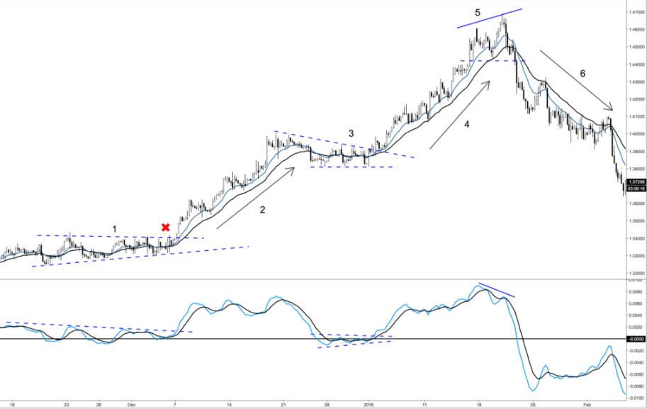 Hướng dẫn sử dụng MACD đúng chuẩn cho người mới