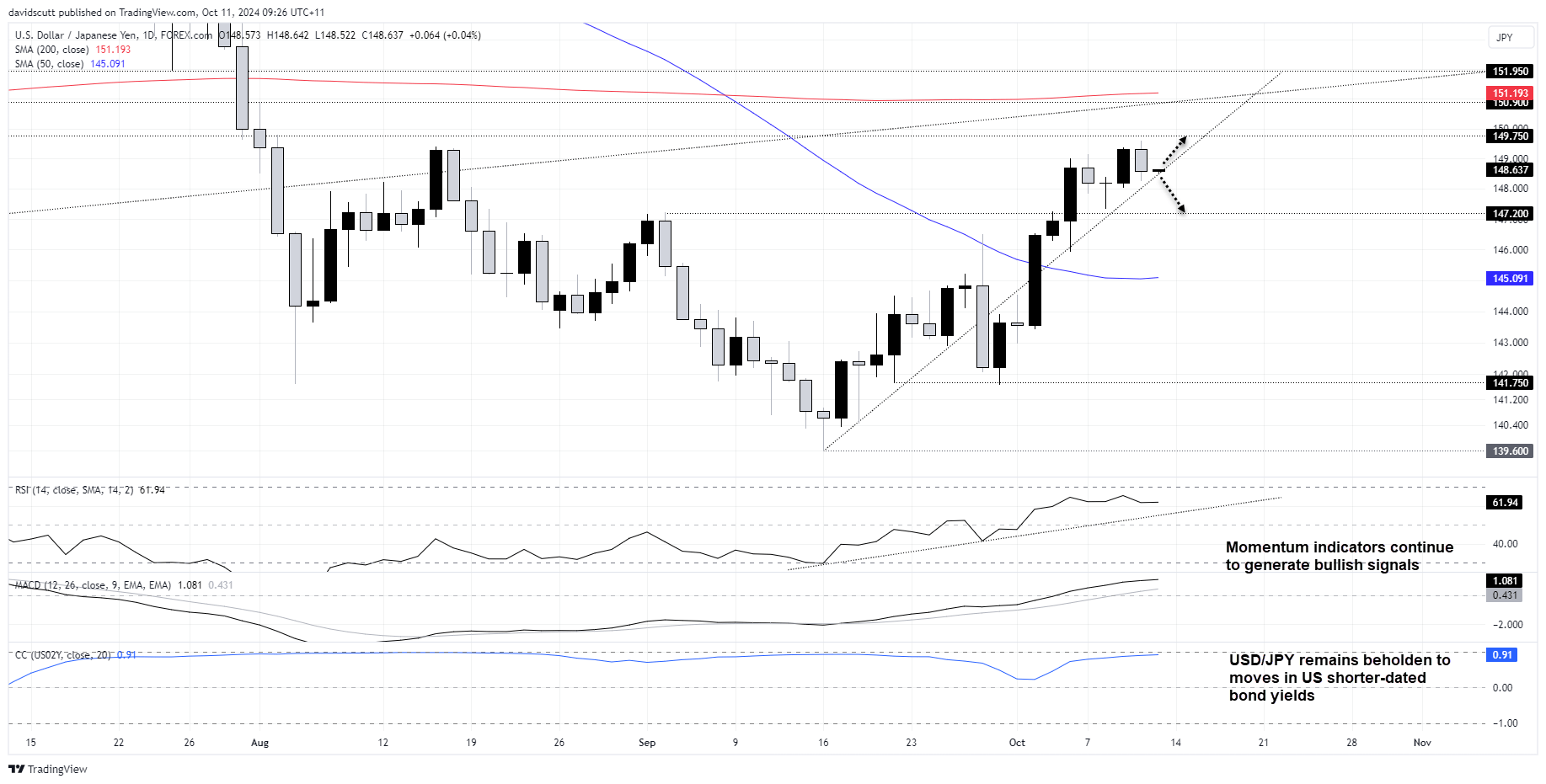 Dự báo USD/JPY và Vàng: Sự gián đoạn do bão có thể gây áp lực lên đồng đô la Mỹ