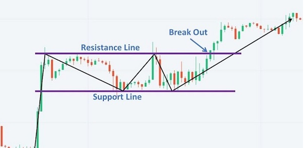 Mô hình chữ nhật là gì? Rectangle Pattern trong giao dịch forex