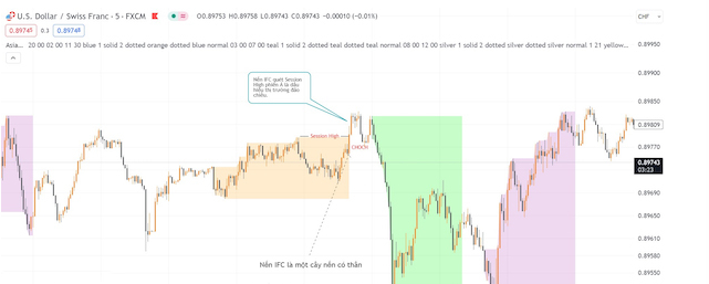 Nến IFC là gì? Phương pháp giao dịch thành công với nến IFC