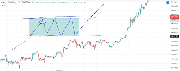 Mô hình chữ nhật là gì? Rectangle Pattern trong giao dịch forex