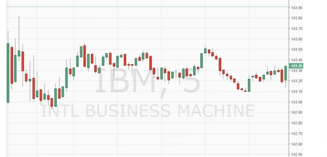 Choppy Market là gì? Đầu tư khi thị trường chao đảo