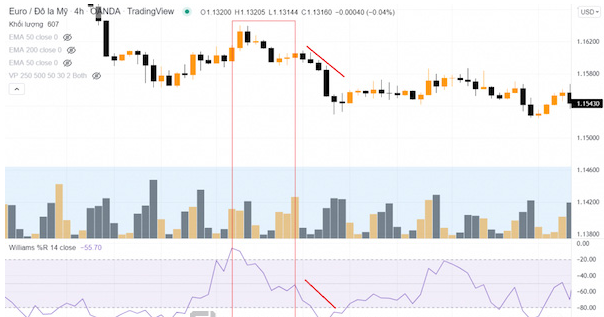 Chỉ báo Williams Percent Range – chiến lược giao dịch hiệu quả