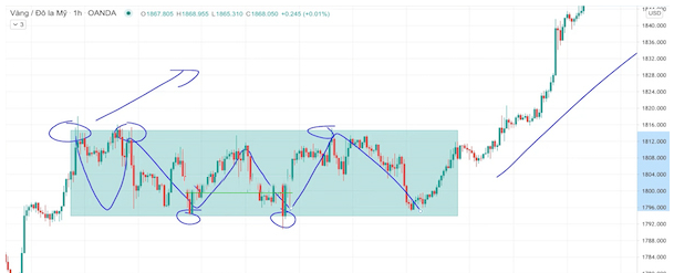 Mô hình chữ nhật là gì? Rectangle Pattern trong giao dịch forex