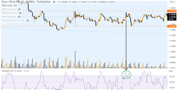 Chỉ báo Williams Percent Range – chiến lược giao dịch hiệu quả