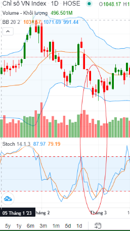 Chỉ báo Stochastic là gì ?