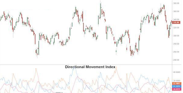 Chỉ báo DMI là gì? Giao dịch với Directional Movement Index