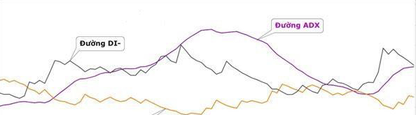 Chỉ báo DMI là gì? Giao dịch với Directional Movement Index