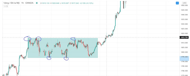 Mô hình chữ nhật là gì? Rectangle Pattern trong giao dịch forex