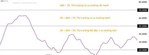 Chỉ báo DMI là gì? Giao dịch với Directional Movement Index