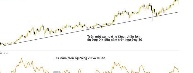 Chỉ báo DMI là gì? Giao dịch với Directional Movement Index