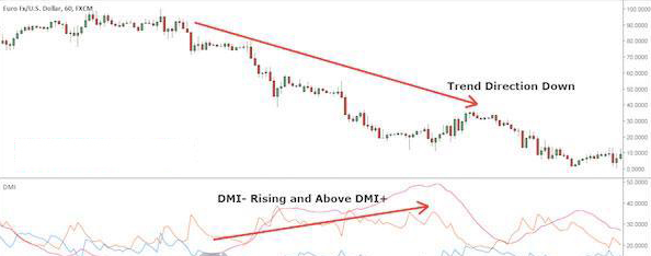 Chỉ báo DMI là gì? Giao dịch với Directional Movement Index