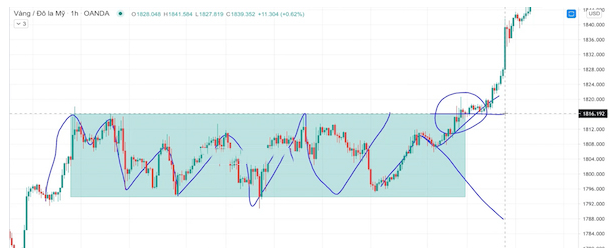 Mô hình chữ nhật là gì? Rectangle Pattern trong giao dịch forex