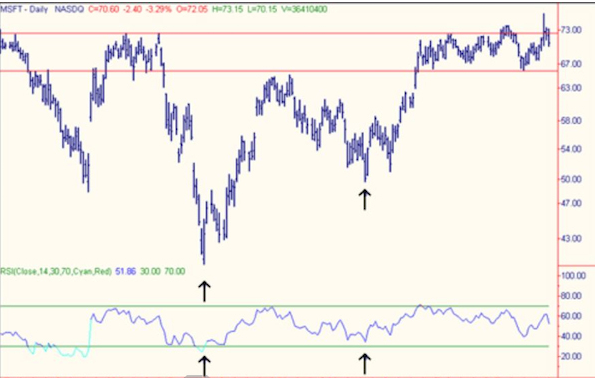 Oscillator là gì? Các loại chỉ báo dao động phổ biến hiện nay