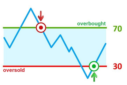 Oscillator là gì? Các loại chỉ báo dao động phổ biến hiện nay