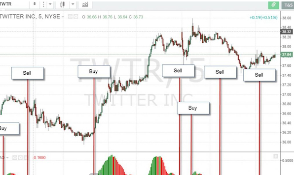 Oscillator là gì? Các loại chỉ báo dao động phổ biến hiện nay