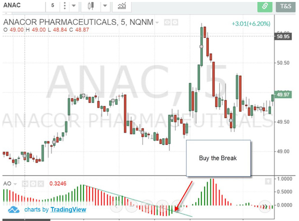 Oscillator là gì? Các loại chỉ báo dao động phổ biến hiện nay