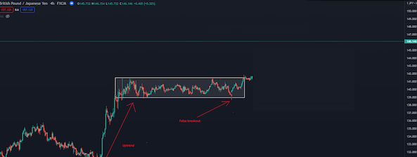 Mô hình chữ nhật là gì? Rectangle Pattern trong giao dịch forex