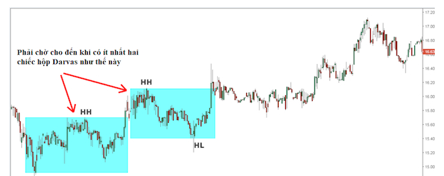 Chiến lược giao dịch với lý thuyết hộp Darvas hiệu quả