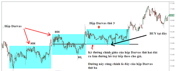 Chiến lược giao dịch với lý thuyết hộp Darvas hiệu quả