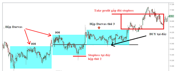 Chiến lược giao dịch với lý thuyết hộp Darvas hiệu quả