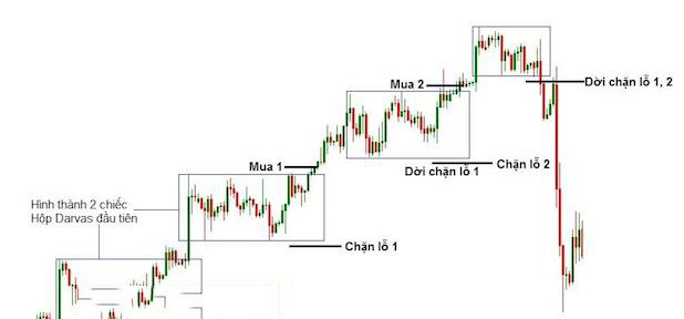 Chiến lược giao dịch với lý thuyết hộp Darvas hiệu quả