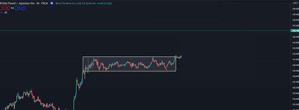 Mô hình chữ nhật là gì? Rectangle Pattern trong giao dịch forex