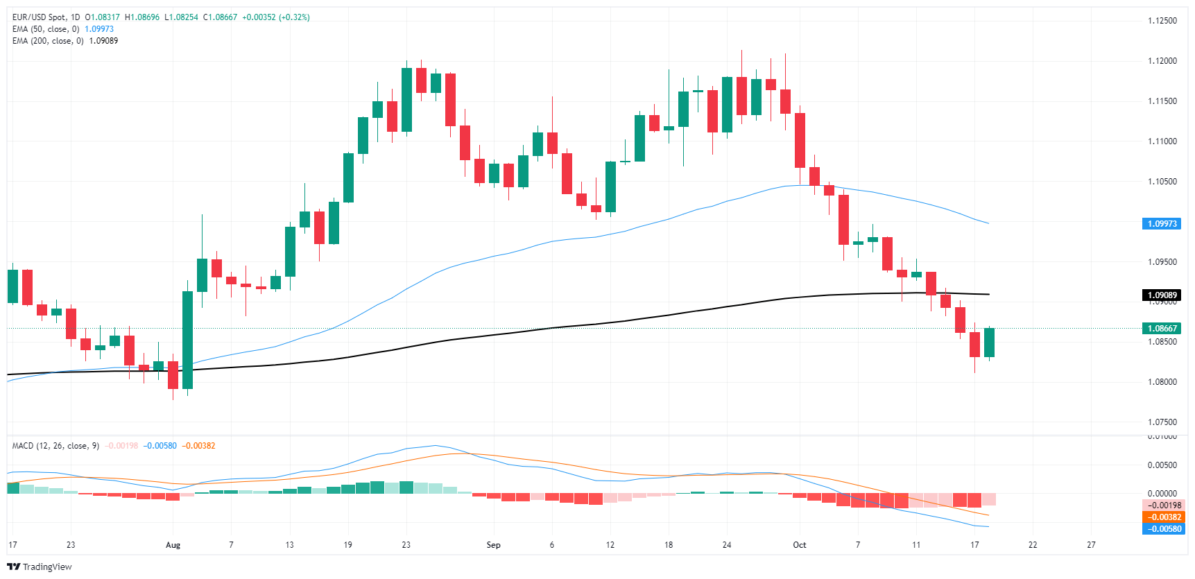 EUR/USD Kết thúc chuỗi giảm bốn ngày, nhưng hành trình lên đỉnh còn xa