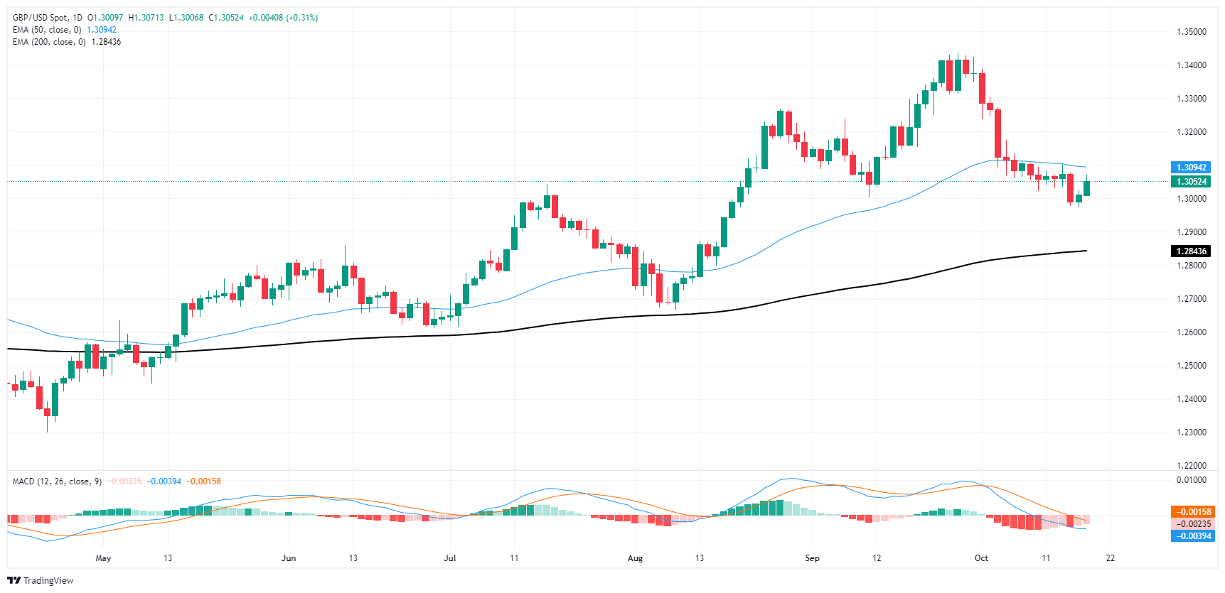 GBP/USD Mở Rộng Đà Phục Hồi Nhẹ Từ Mức 1.30