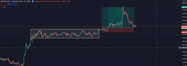 Mô hình chữ nhật là gì? Rectangle Pattern trong giao dịch forex