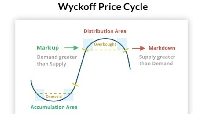 Phương pháp Wyckoff là gì? Các mô hình Wyckoff hiện nay