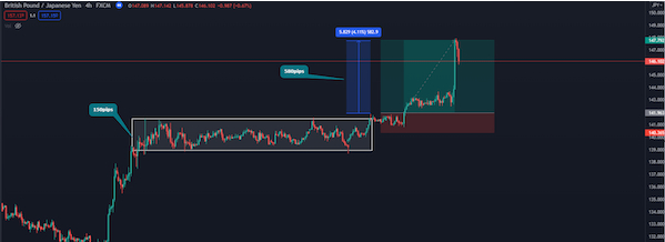 Mô hình chữ nhật là gì? Rectangle Pattern trong giao dịch forex